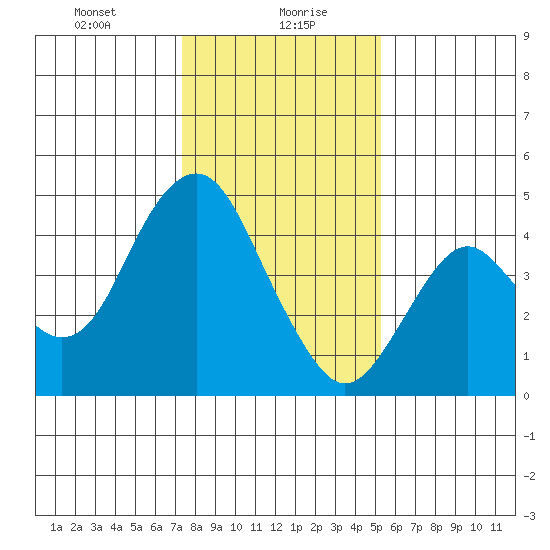 Port of Benecia tide chart for Friday, January 19, 2024