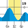 Port of Benecia tide chart for Friday, January 19, 2024