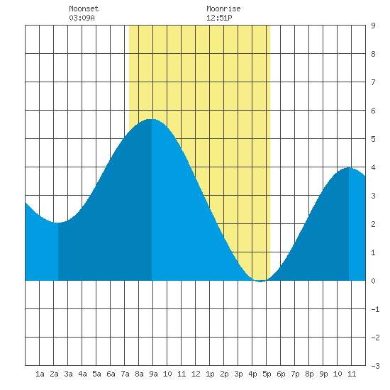 Port of Benecia tide chart for Saturday, January 20, 2024