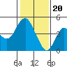 Port of Benecia tide chart for Saturday, January 20, 2024