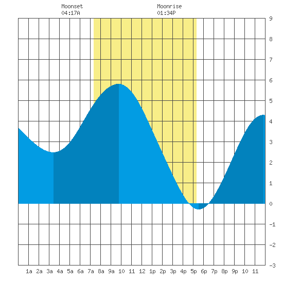 Port of Benecia tide chart for Sunday, January 21, 2024