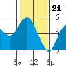 Port of Benecia tide chart for Sunday, January 21, 2024
