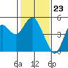 Port of Benecia tide chart for Tuesday, January 23, 2024