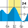 Port of Benecia tide chart for Wednesday, January 24, 2024