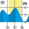 Port of Benecia tide chart for Thursday, January 25, 2024