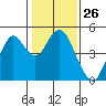 Port of Benecia tide chart for Friday, January 26, 2024