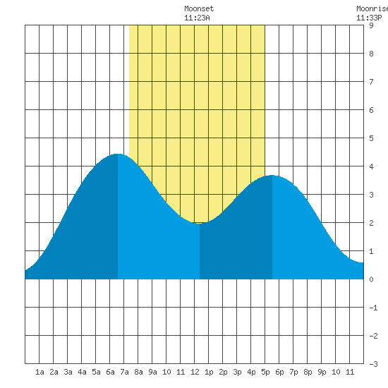 Port of Benecia tide chart for Tuesday, January 2, 2024