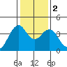 Port of Benecia tide chart for Tuesday, January 2, 2024