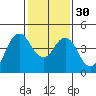 Port of Benecia tide chart for Tuesday, January 30, 2024