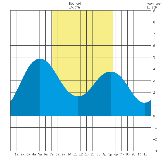Port of Benecia tide chart for Wednesday, January 31, 2024