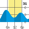 Port of Benecia tide chart for Wednesday, January 31, 2024