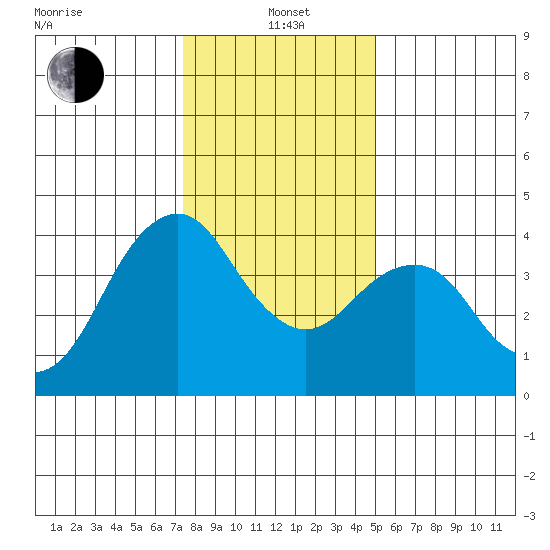 Port of Benecia tide chart for Wednesday, January 3, 2024