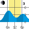 Port of Benecia tide chart for Wednesday, January 3, 2024