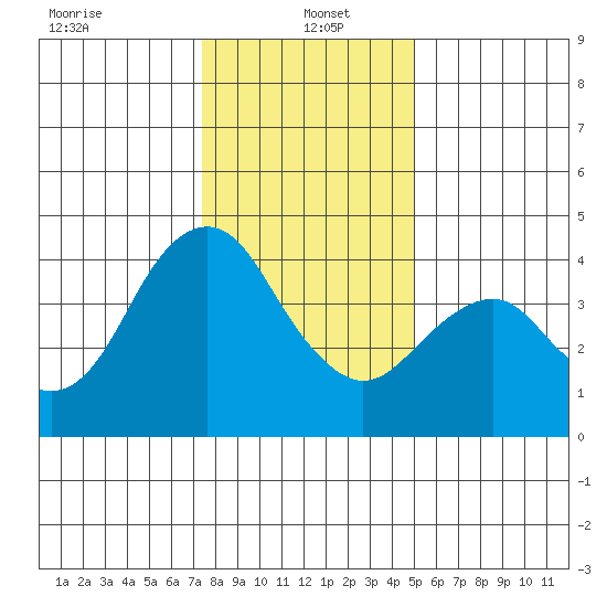 Port of Benecia tide chart for Thursday, January 4, 2024