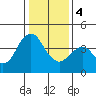 Port of Benecia tide chart for Thursday, January 4, 2024
