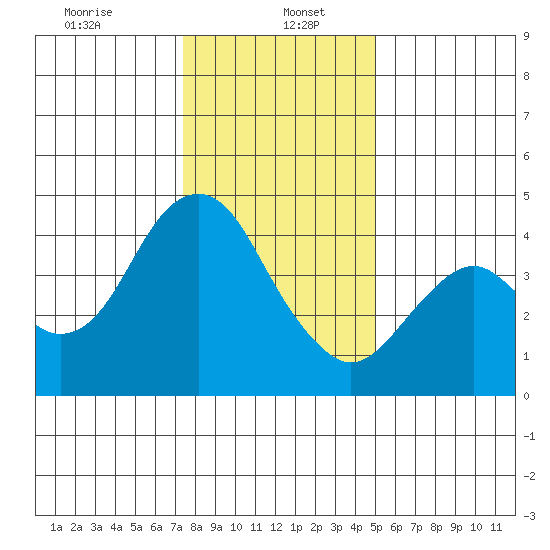 Port of Benecia tide chart for Friday, January 5, 2024