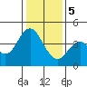 Port of Benecia tide chart for Friday, January 5, 2024