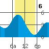Port of Benecia tide chart for Saturday, January 6, 2024