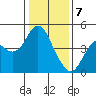 Port of Benecia tide chart for Sunday, January 7, 2024