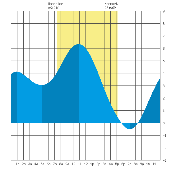 Port of Benecia tide chart for Tuesday, January 9, 2024