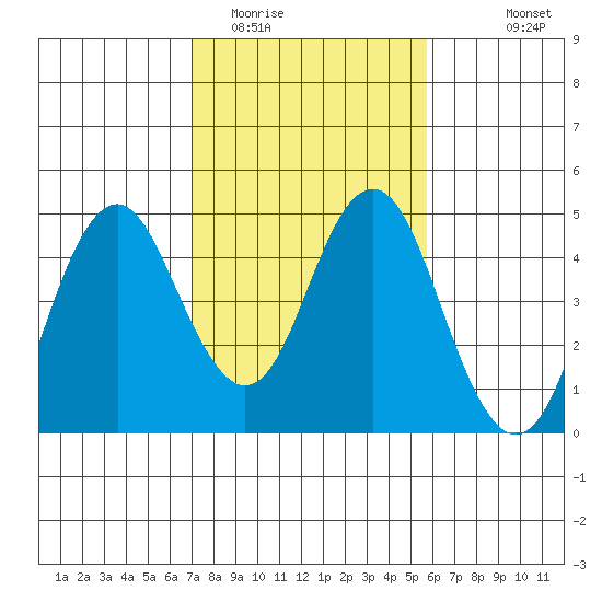 Port of Benecia tide chart for Monday, February 12, 2024