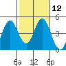 Port of Benecia tide chart for Monday, February 12, 2024