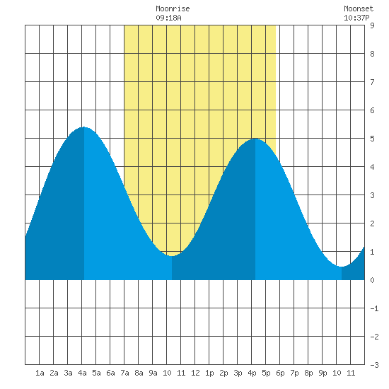 Port of Benecia tide chart for Tuesday, February 13, 2024