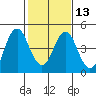 Port of Benecia tide chart for Tuesday, February 13, 2024