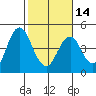 Port of Benecia tide chart for Wednesday, February 14, 2024