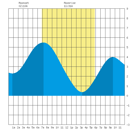 Port of Benecia tide chart for Saturday, February 17, 2024