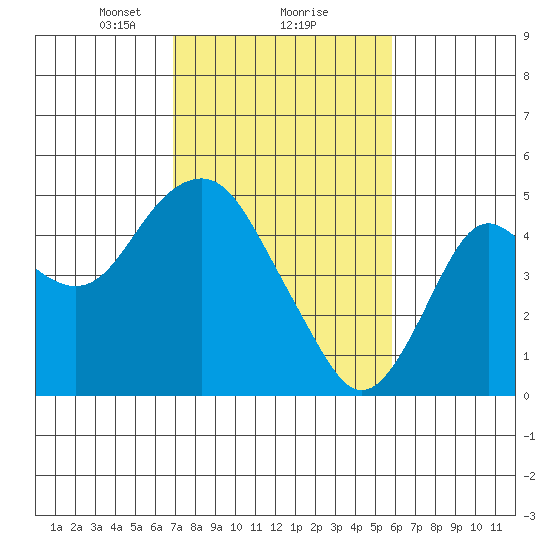 Port of Benecia tide chart for Sunday, February 18, 2024