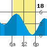 Port of Benecia tide chart for Sunday, February 18, 2024