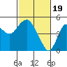 Port of Benecia tide chart for Monday, February 19, 2024