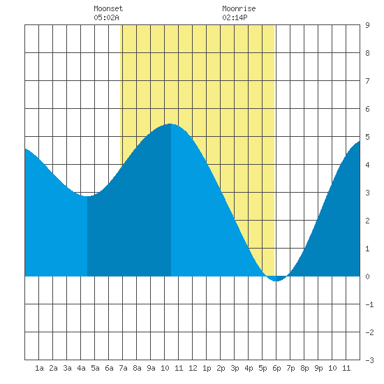Port of Benecia tide chart for Tuesday, February 20, 2024
