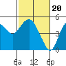 Port of Benecia tide chart for Tuesday, February 20, 2024
