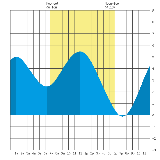Port of Benecia tide chart for Thursday, February 22, 2024