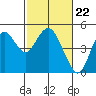 Port of Benecia tide chart for Thursday, February 22, 2024