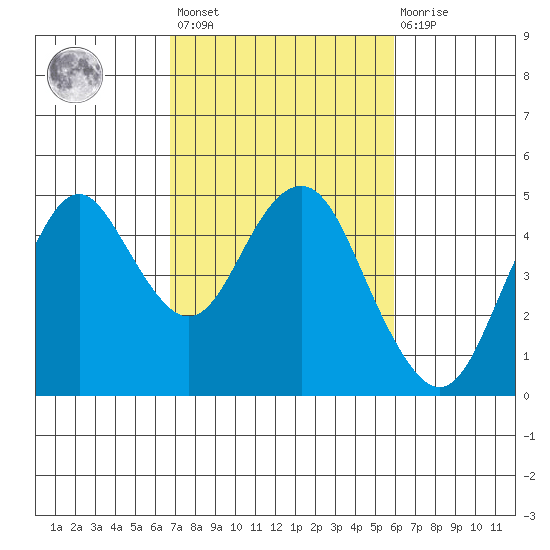 Port of Benecia tide chart for Saturday, February 24, 2024
