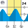 Port of Benecia tide chart for Saturday, February 24, 2024