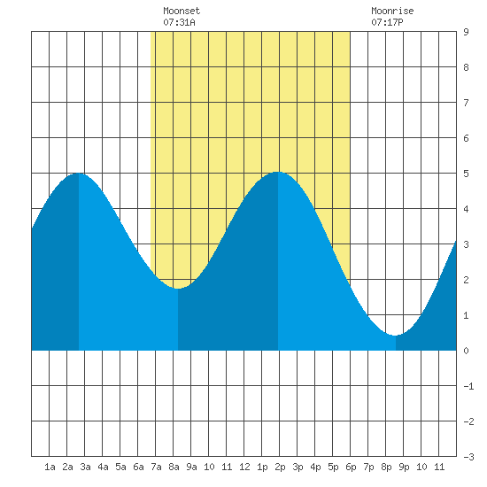 Port of Benecia tide chart for Sunday, February 25, 2024