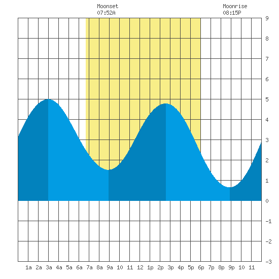 Port of Benecia tide chart for Monday, February 26, 2024