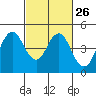 Port of Benecia tide chart for Monday, February 26, 2024