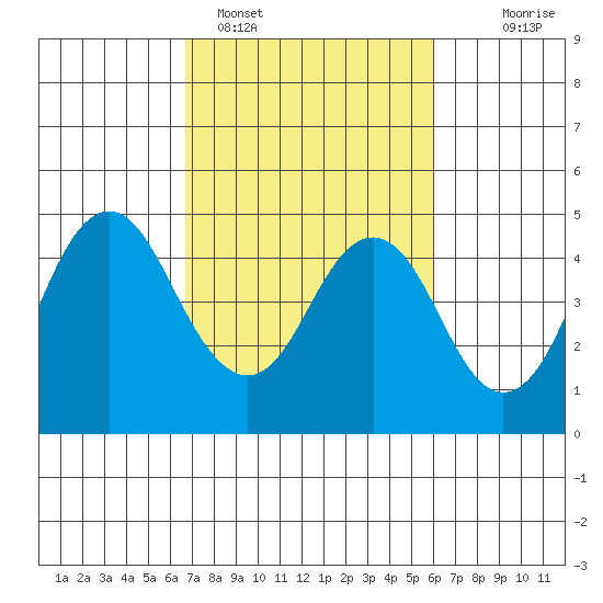 Port of Benecia tide chart for Tuesday, February 27, 2024