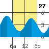 Port of Benecia tide chart for Tuesday, February 27, 2024