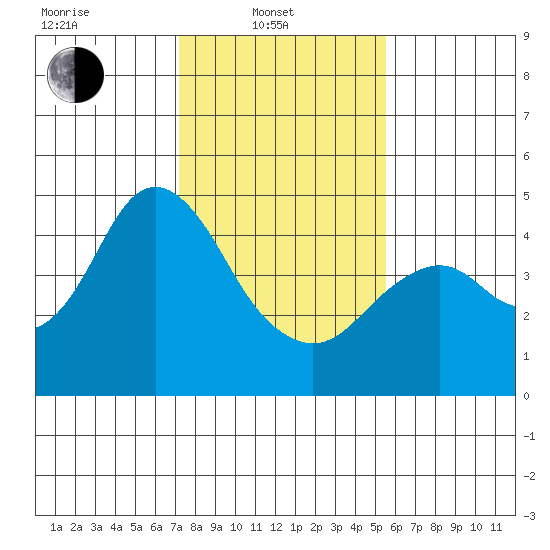 Port of Benecia tide chart for Friday, February 2, 2024