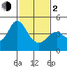 Port of Benecia tide chart for Friday, February 2, 2024