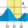 Port of Benecia tide chart for Saturday, February 3, 2024