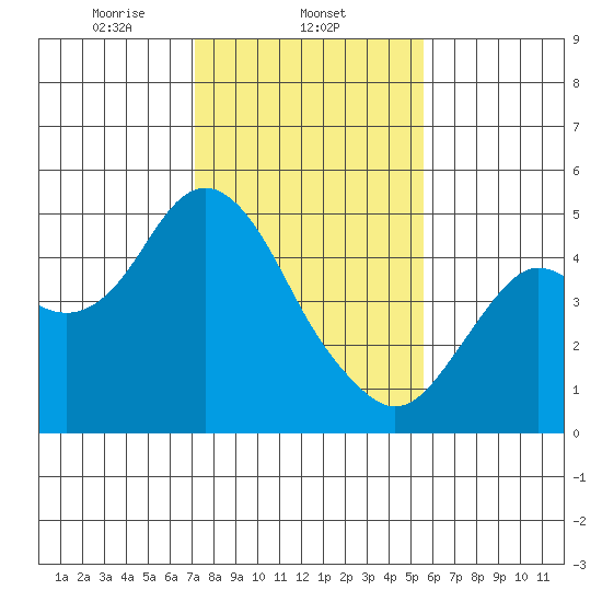 Port of Benecia tide chart for Sunday, February 4, 2024