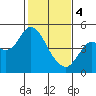 Port of Benecia tide chart for Sunday, February 4, 2024