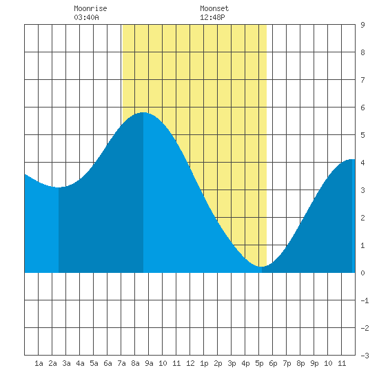 Port of Benecia tide chart for Monday, February 5, 2024